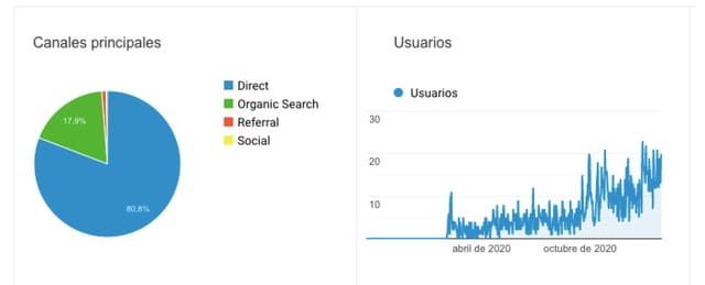 Gráfica Google Analytics usuarios