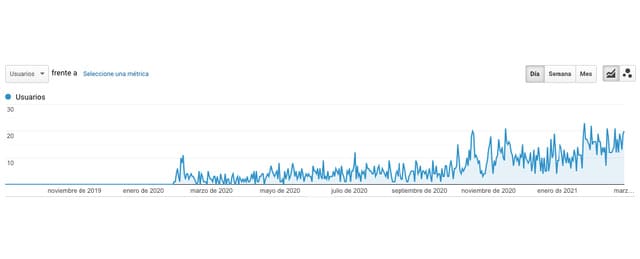 Gráfica Google Analytics - incremento del tráfico web